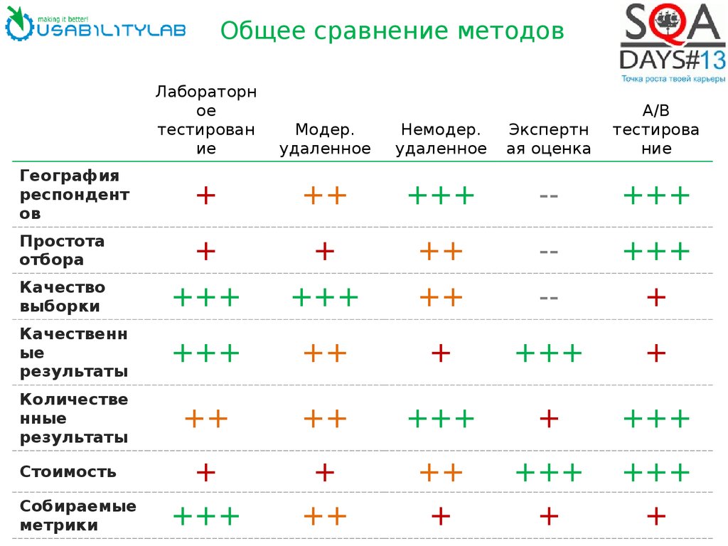 Сравнение методик. Результат метода сравнение.