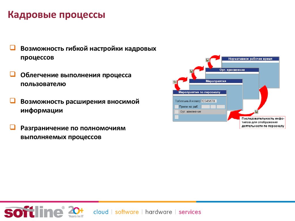 Возможность процесса. Кадровые процессы. Схема кадрового процесса. Процессы кадрового администрирования. Процедуры кадрового администрирования.