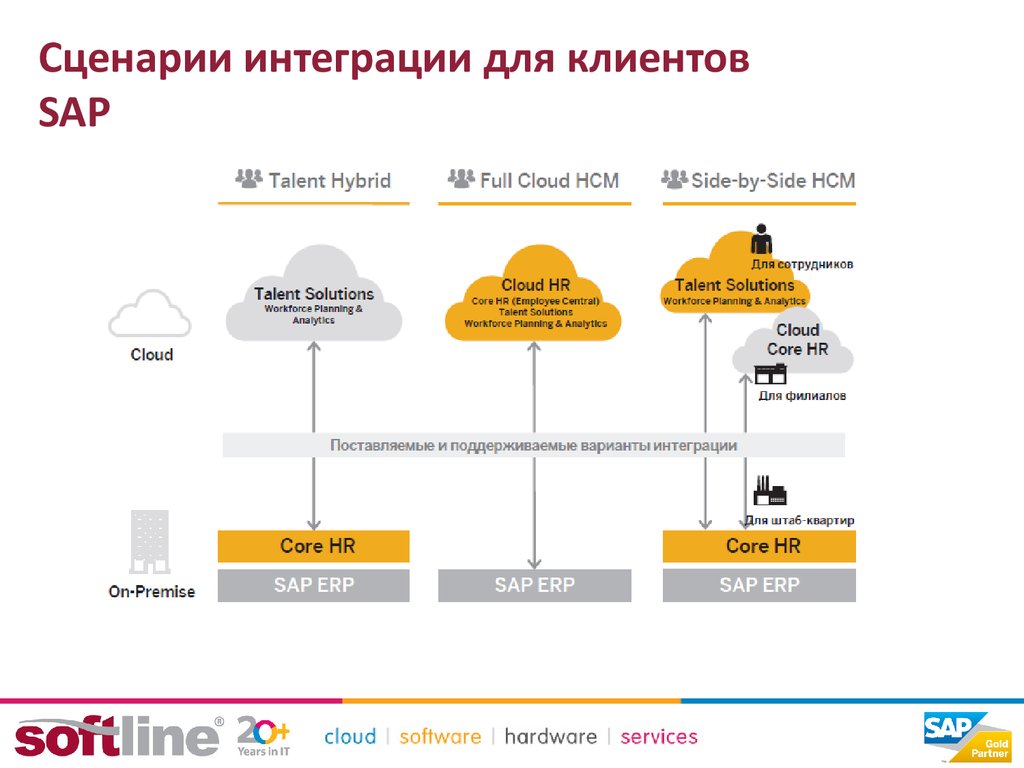 Сценарии интеграции для клиентов SAP