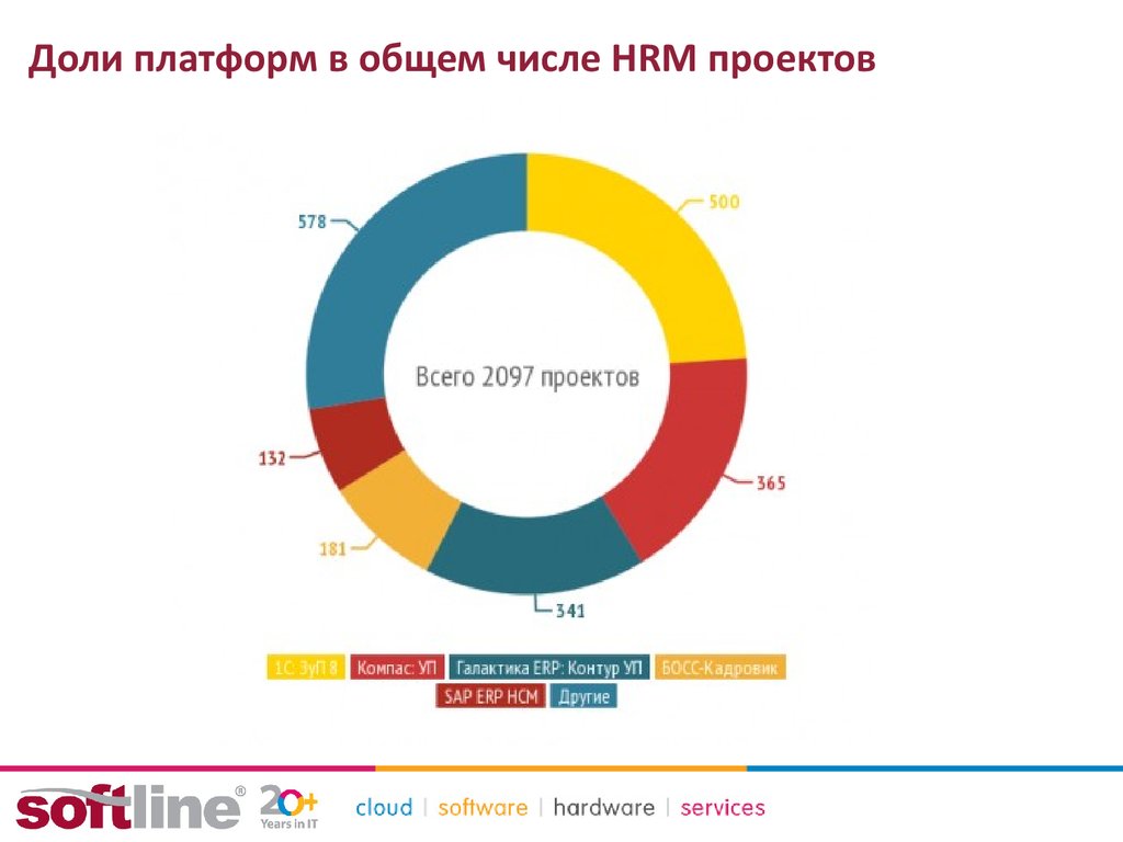 Доли платформ в общем числе HRM проектов