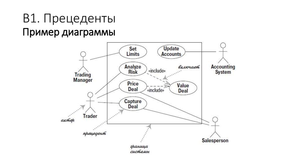 Прецедент диаграммы это