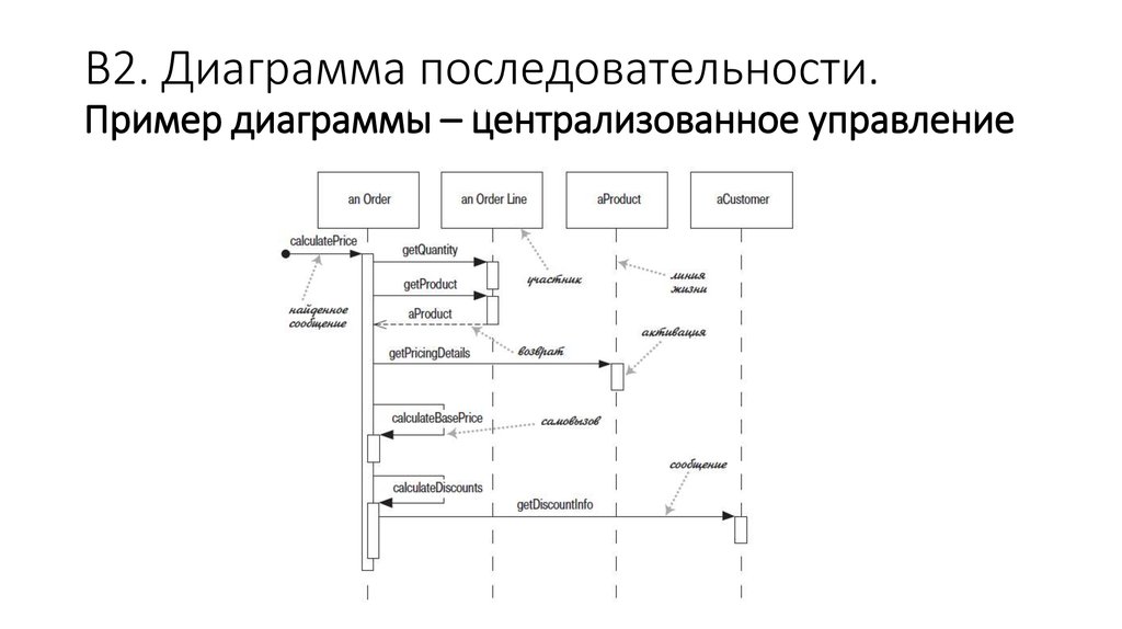 Карта диаграммы пример