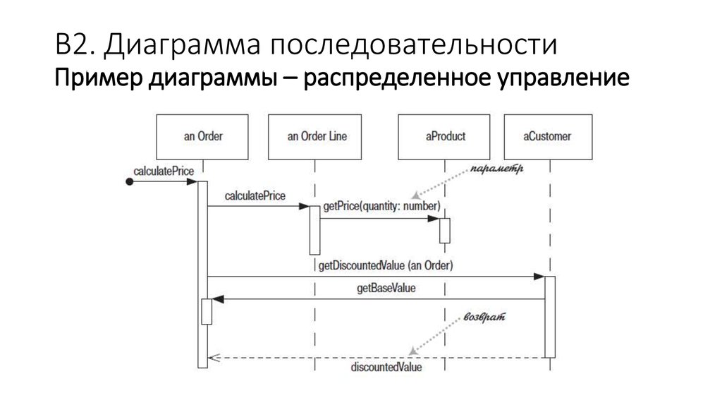 Описание диаграмм примеры