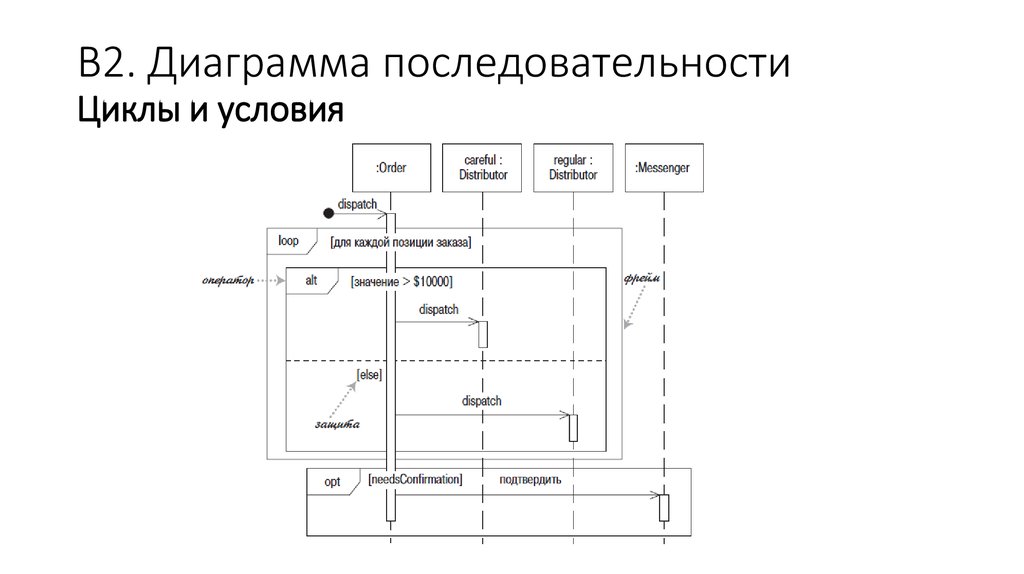 Диаграмма последовательности цикл