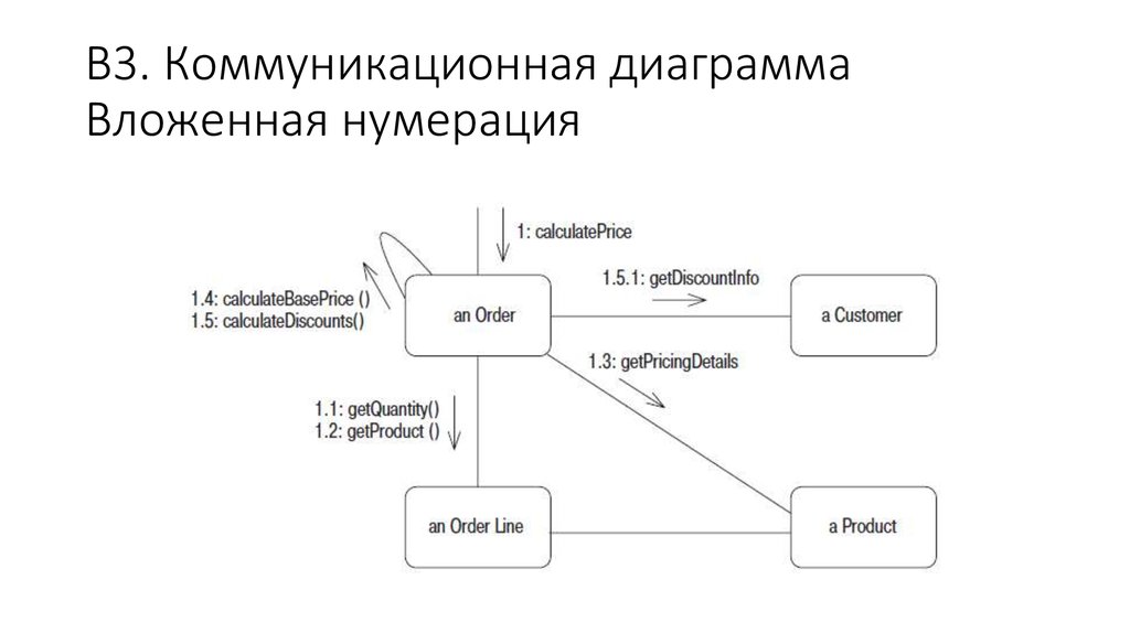 Диаграмма коммуникации