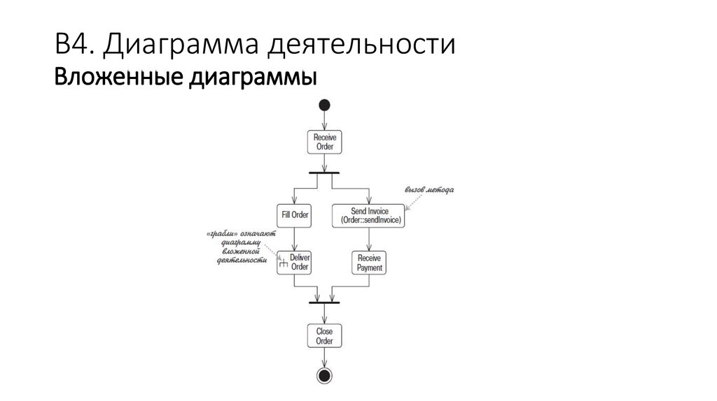 Диаграмма активности поликлиника