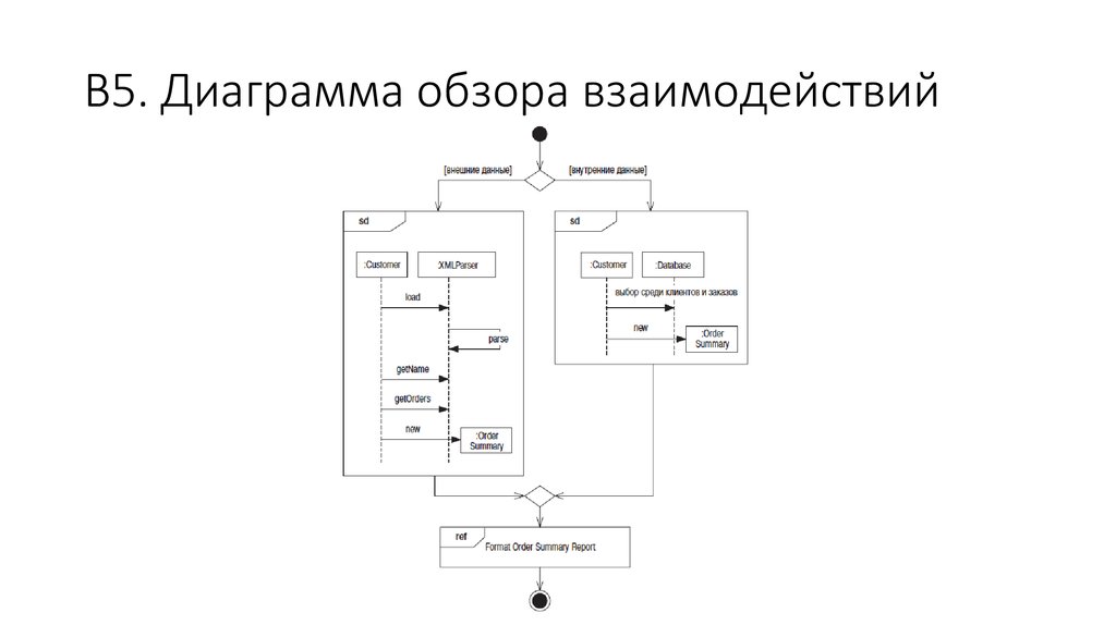 Диаграмма взаимодействия uml пример