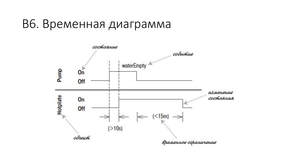 Временная диаграмма uml