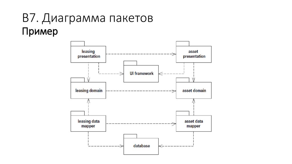 Что такое диаграмма пакетов