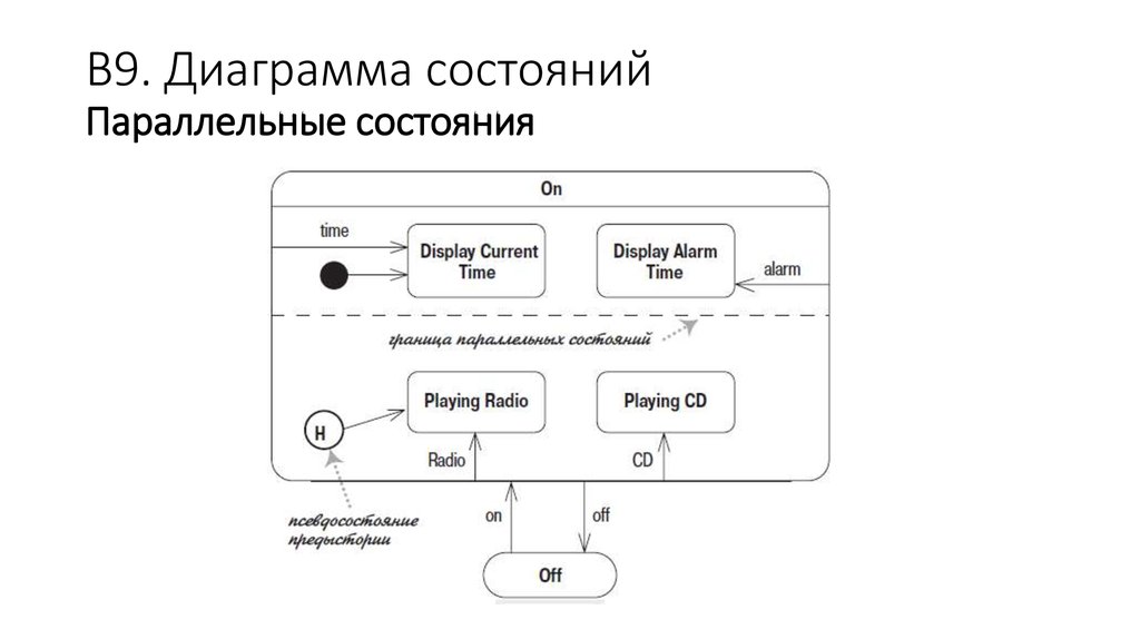 Диаграмма состояний процесса