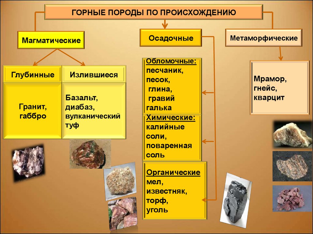 Выбери полезные ископаемые которые имеют органическое происхождение. Метаморфические горные породы по происхождению. Магматические осадочные и метаморфические горные породы. Горные породы изверженные осадочные метаморфические. Горные породы магматического происхождения.