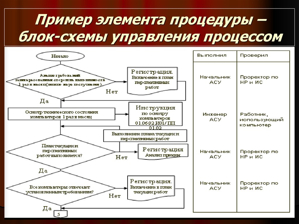 Блок схема процесса как составить