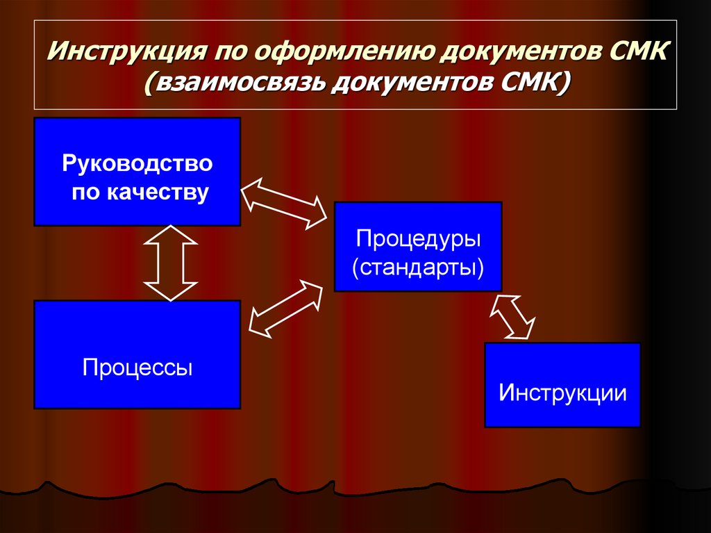 Процессы 3 уровня