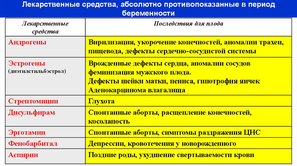 Влияние лекарственных препаратов на беременность презентация