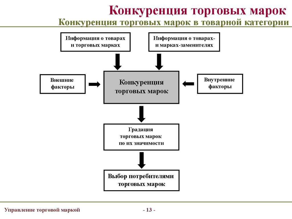 Управление товарными знаками