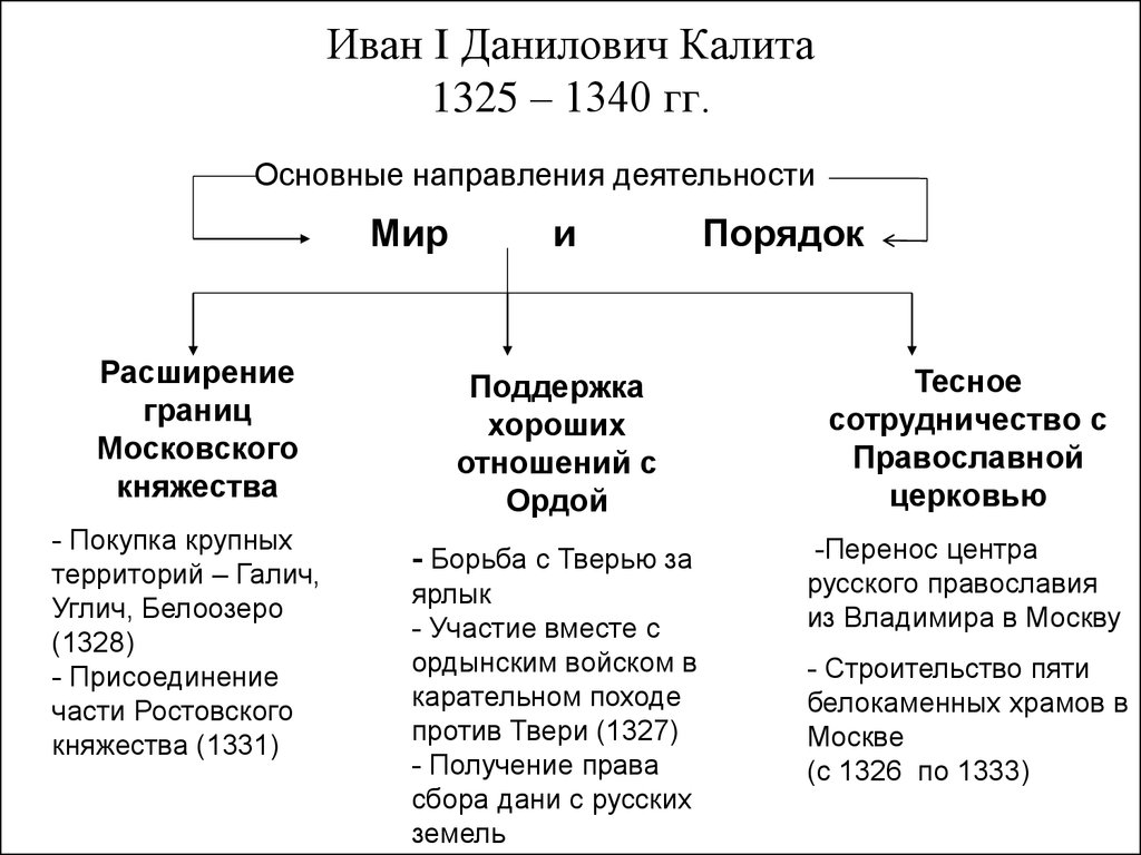 Иван I Данилович Калита 1325 – 1340 гг.