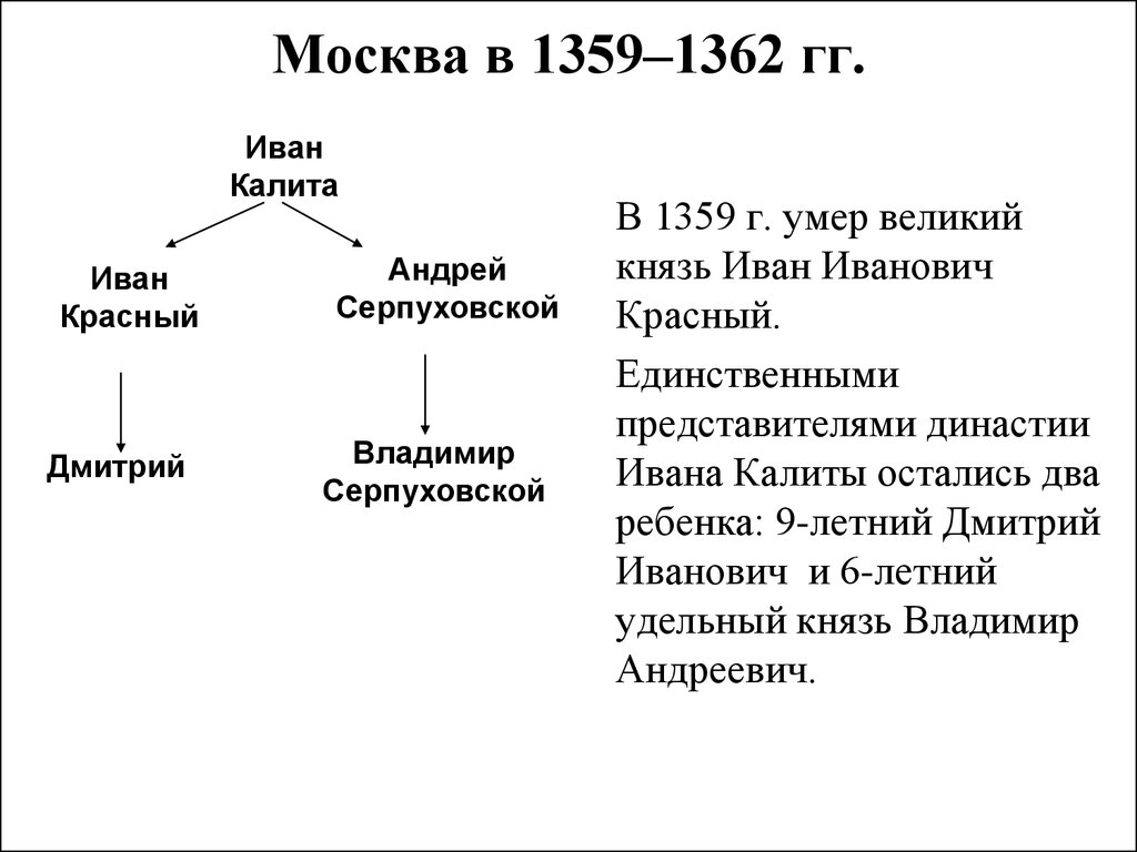 Сыновья ивана калиты схема