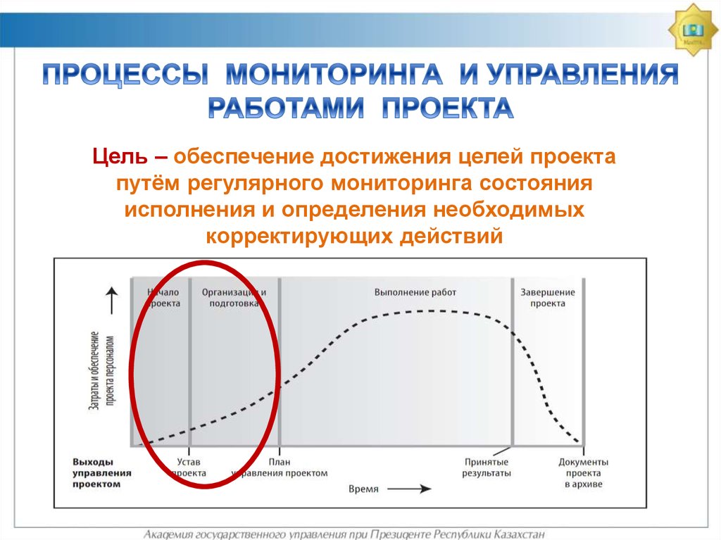 Процесс мониторинга и контроля проекта