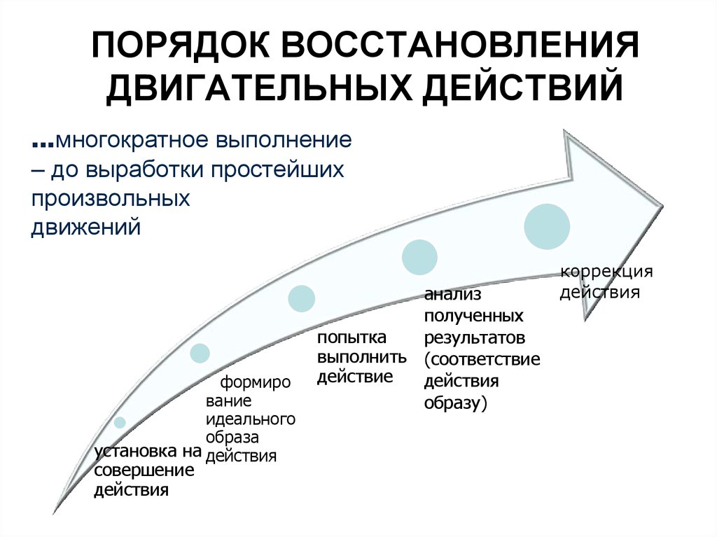 Восстановить действие. Порядок реабилитации. Реабилитацию порядок действия. Правила реабилитации. Восстановление порядка.