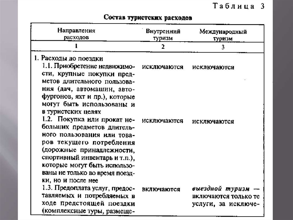 Туристский по составу. Туристские затраты. Расходы на туризм. Величина туристских расходов это. Расходы на путешествие.