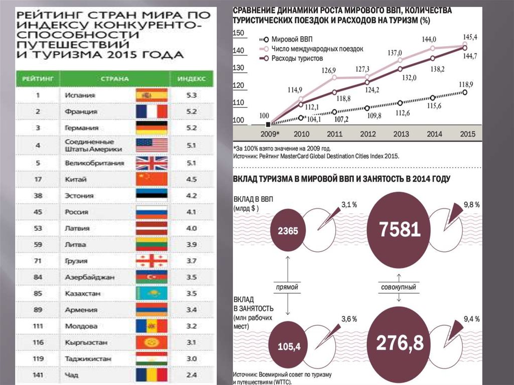 Развития мирового туризма. Статистика туризма. Статистика туристов. Статистика по Международному туризму. Статистика развития туризма.