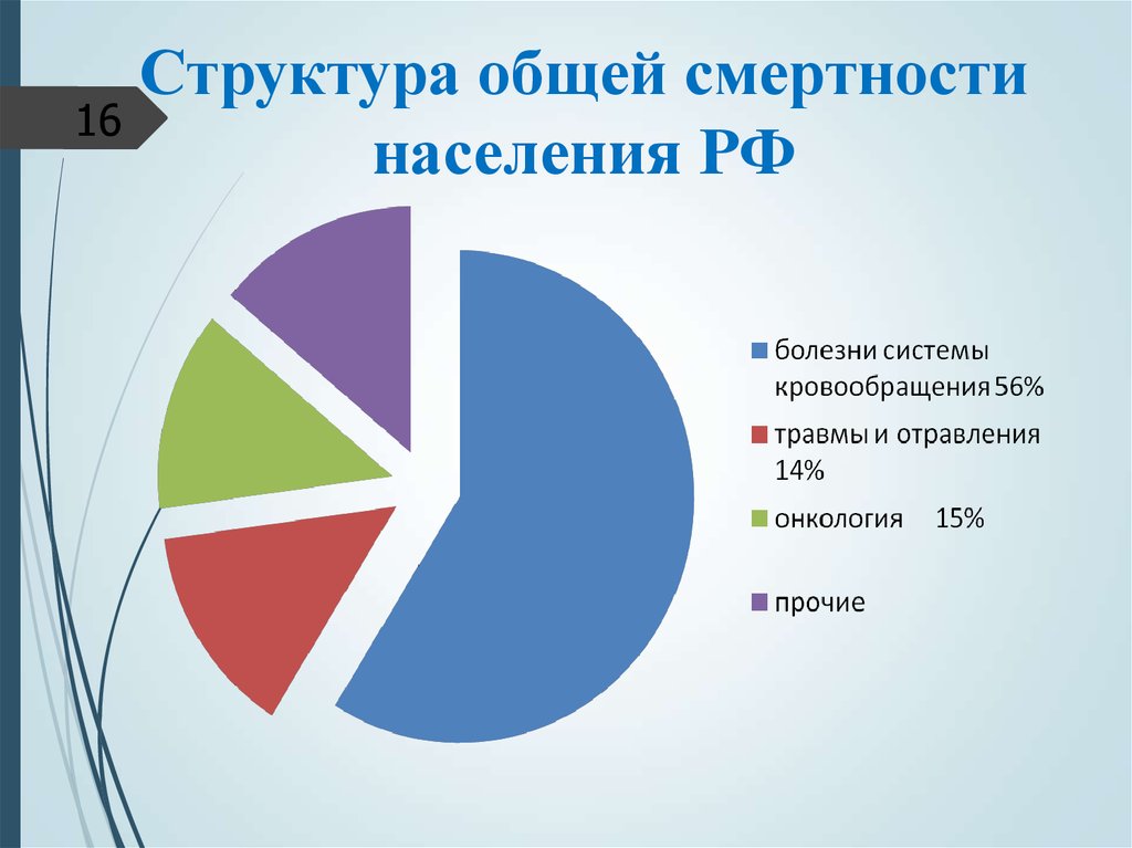 Структура смертности. Структура общей смертности. Структура смертности в России. Структура смертности населения. Структура общей смертности населения России.