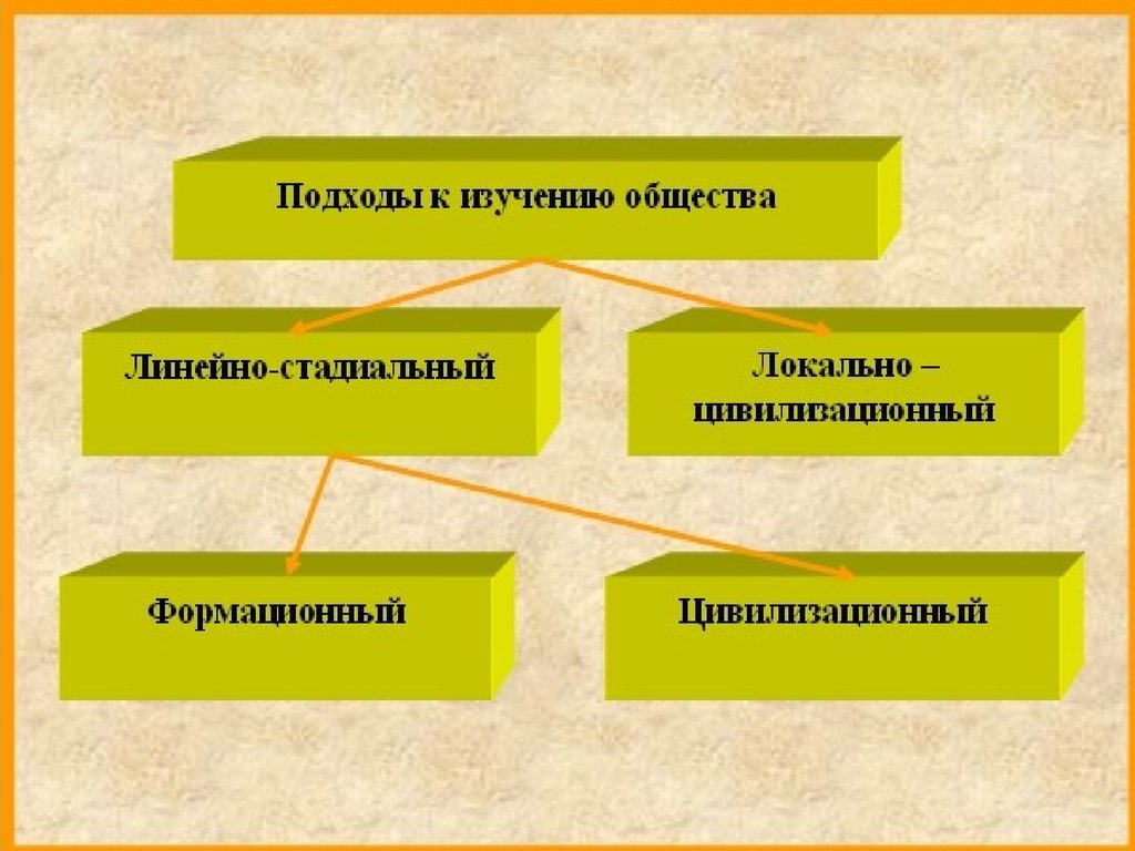 Труд и социальная лестница 7 класс презентация