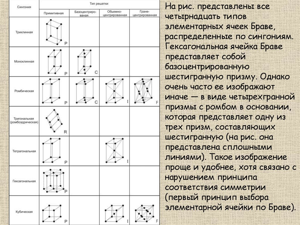 Основы кристаллографии. 14 Типов решеток Браве. 14 Типов ячеек Бравэ. Типы решеток Браве таблица. Гексагональная ячейка Браве.