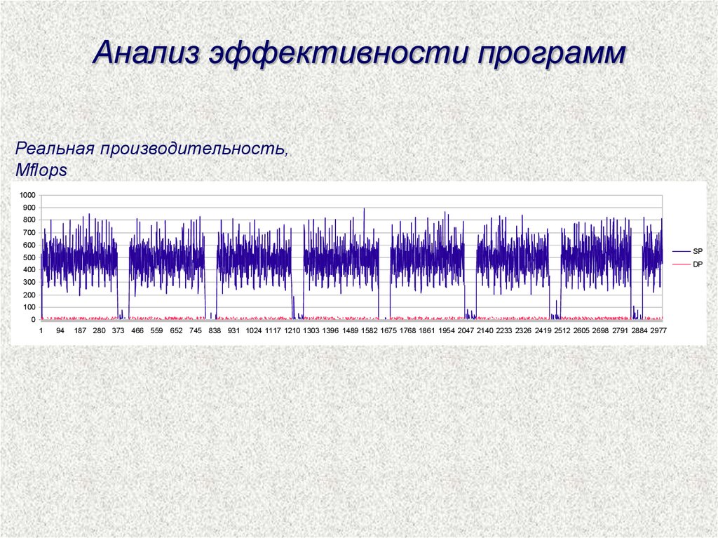 Реальная программа. Анализ эффективности программы. Анализ производительности программ.. Анализ производительности программного обеспечения. Анализ результативности программы на внимания.