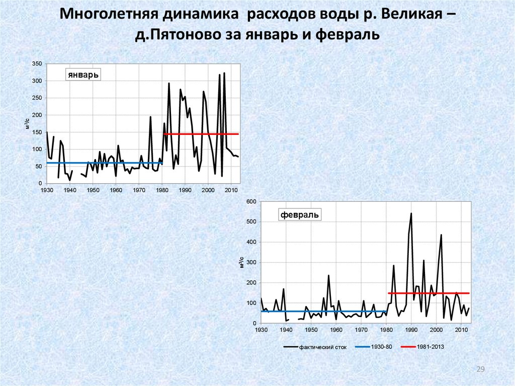 Многолетняя динамика