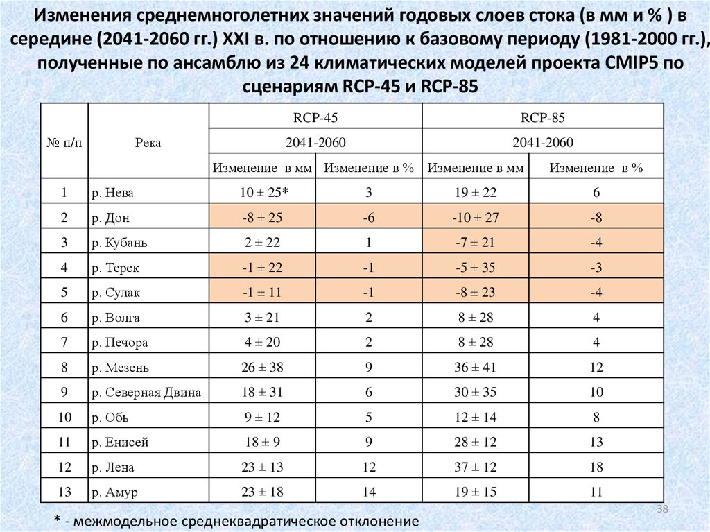 Годовой значение. Среднемноголетние значения это. Таблица среднемноголетние данные. Среднемноголетнее значение речного стока в России составляет. Среднемноголетнее значение Оки.