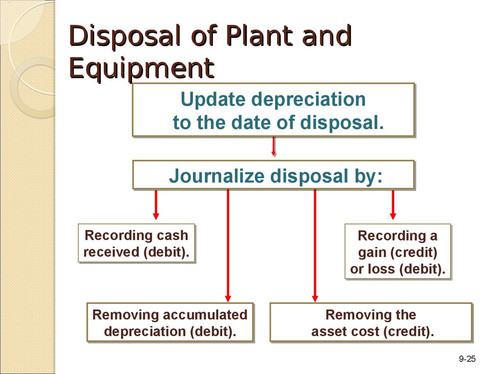 Disposal of Plant and Equipment
