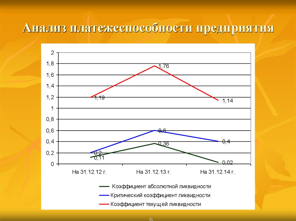 Анализ платежеспособности и ликвидности презентация