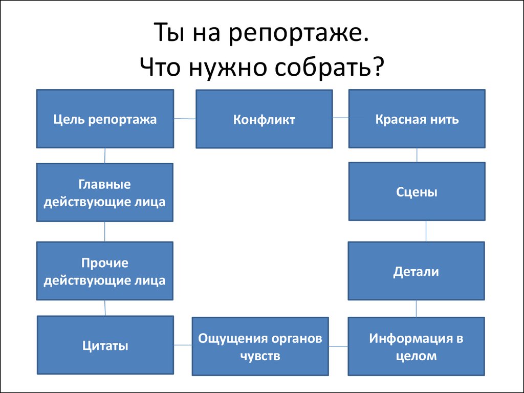 Главные действующие лица. Структура репортажа. Структура репортажа в журналистике. Репортаж виды репортажа. Построение репортажа.