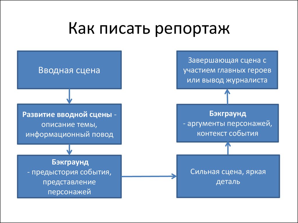 План репортажа пример