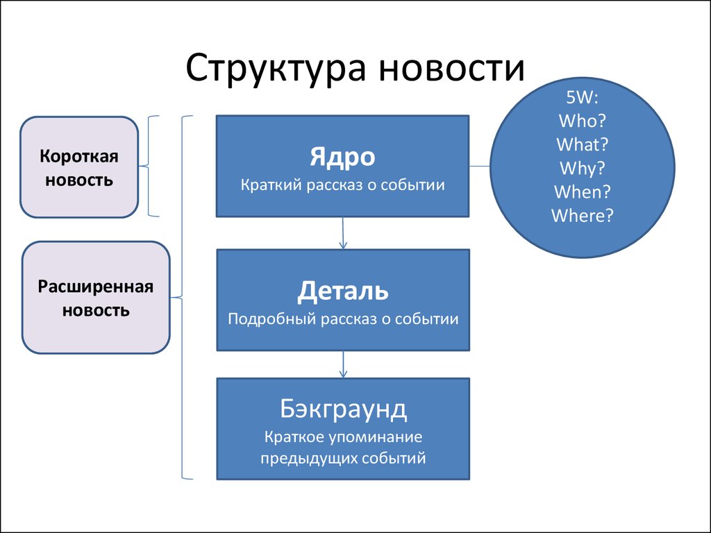 Детали событий. Структура новости. Структура новости в журналистике. Структура новостной статьи. Структура новостной заметки.