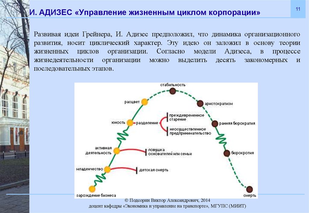 Модель и адизеса презентация