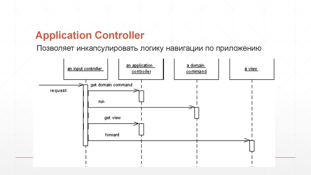 Application controller. Бизнес логика приложения. Архитектура бизнес логики фасад контроллер. Слой бизнес логики. Архитектура ИС.