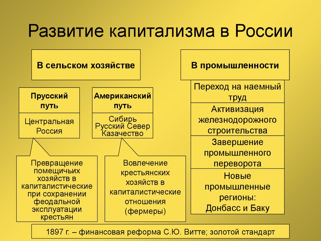 Реферат: Развитие капитализма в России на рубеже XIX-XX веков
