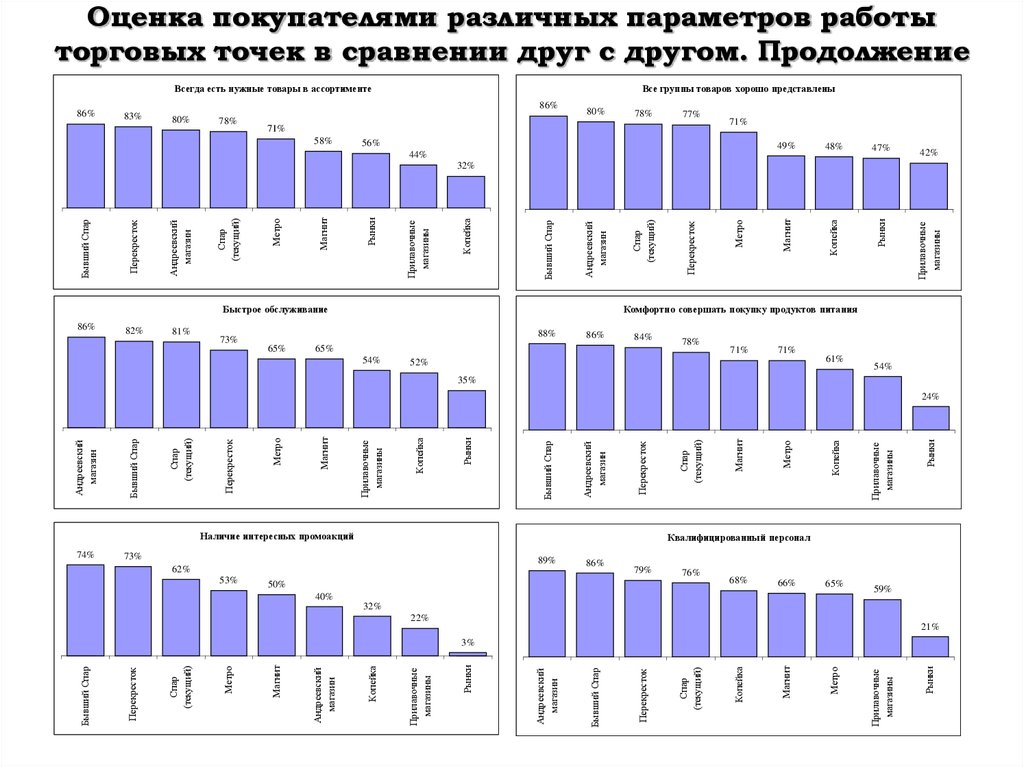 Различных параметров. Оценка торговой точки. Анализ торговой точки. Критерии оценки торговой точки. Оценка торговой точки таблица.