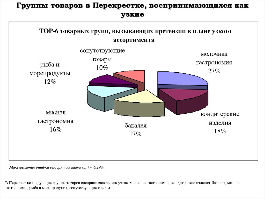 Групи товару