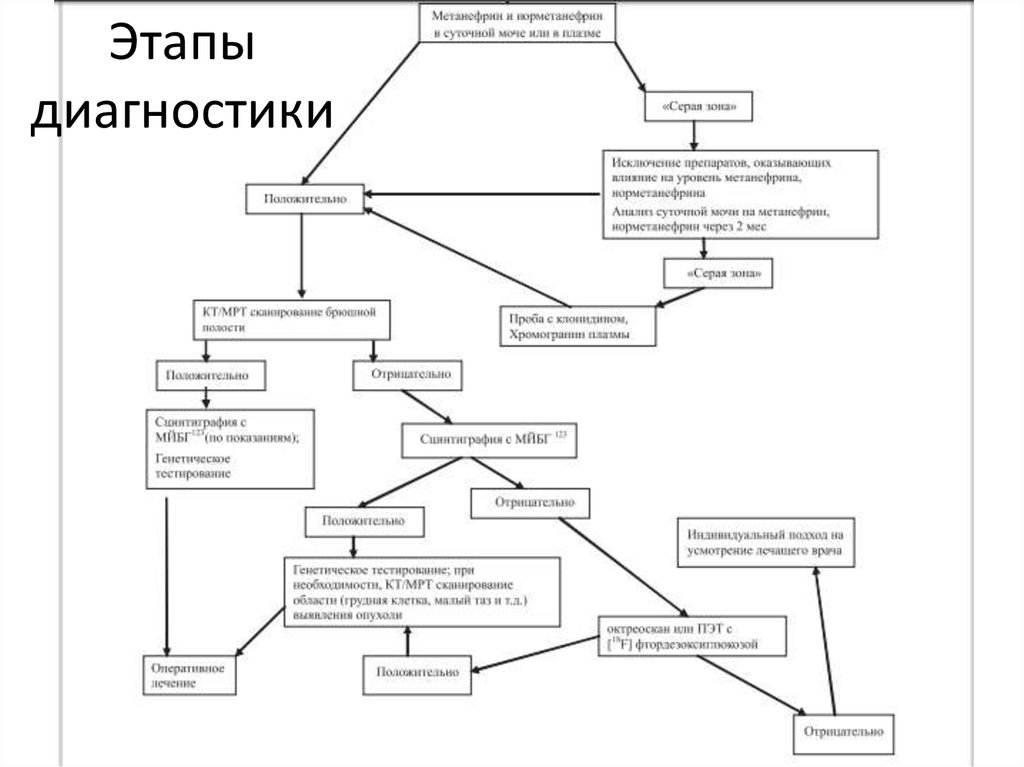 3 этап диагностики