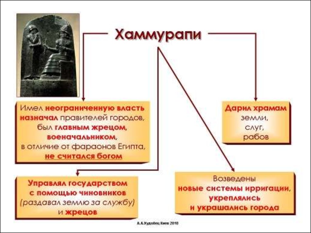 Чем отличалось положение вавилонянина от раба чужеземца. Двуречье законы Хаммурапи. Таблица Вавилон при царе Хаммурапи. Правитель Хаммурапи Двуречья. Законы царя Хаммурапи таблица.