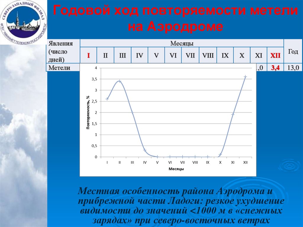 Годовой ход. Повторяемость годовых календарей. Годовой ход повторяемости метелей расчет. Ухудшение видимости до 1000 м. Повторяемость погоды.