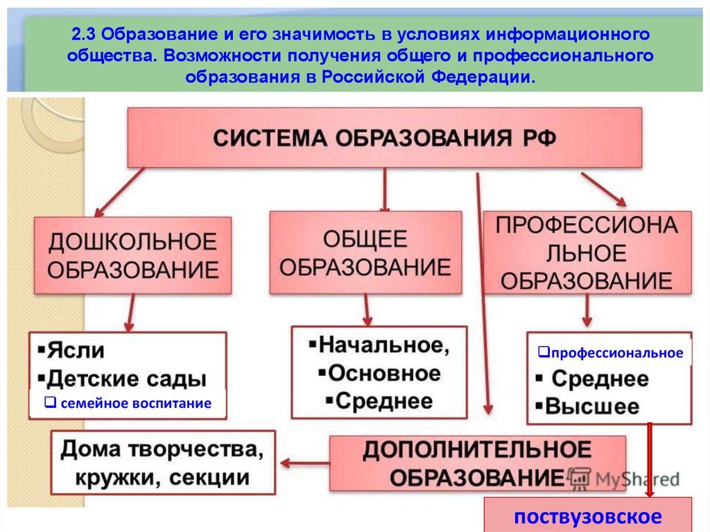 Система российского образования обществознание. Общее образование. Образование это в обществознании. Образование Обществознание 9 класс. Система образования в РФ Обществознание.