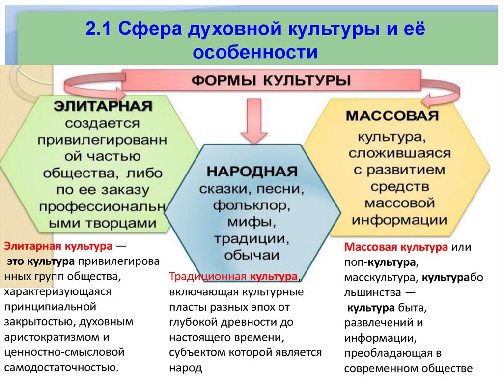 Виды политической деятельности обществознание огэ. Формы духовной культуры ОГЭ общество. Сферы духовной культуры Обществознание. Особенности сферы духовной культуры. Духовная культура Обществознание ОГЭ.