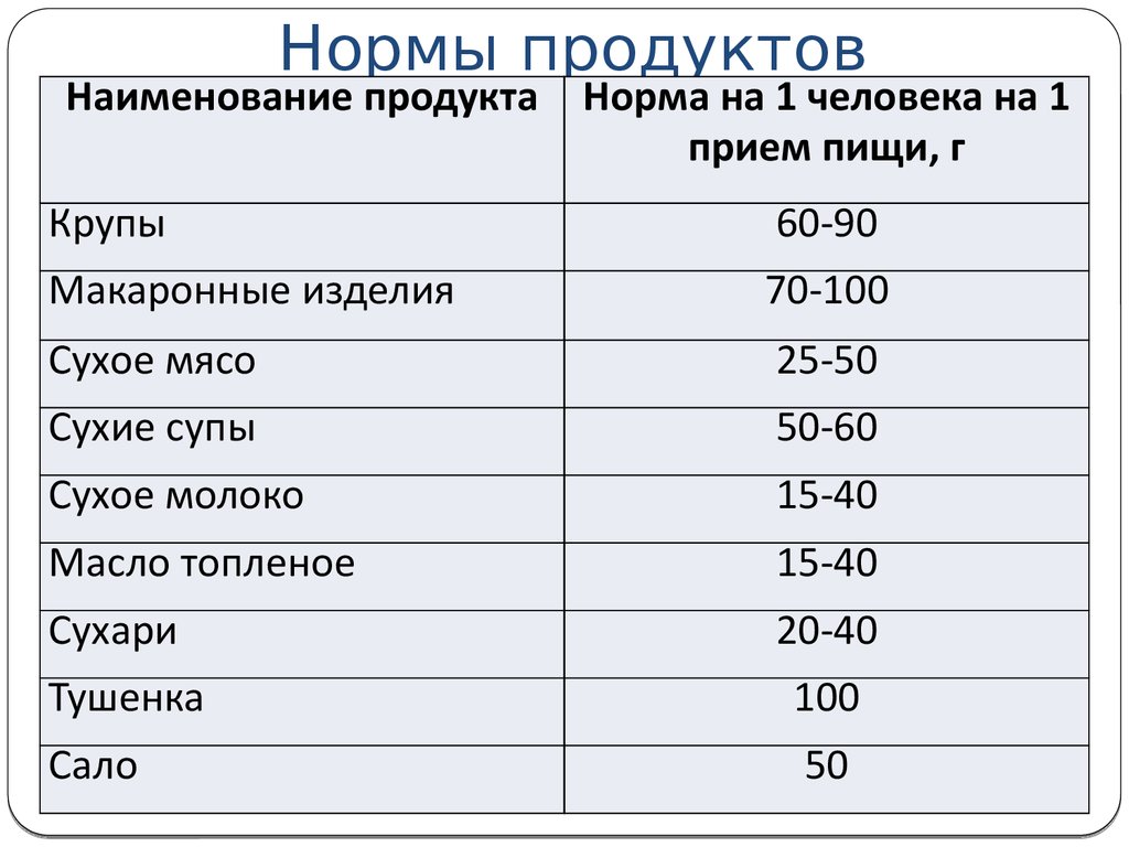 Сколько грамм положено. Норма продуктов питания на 1 человека на месяц. Суточные нормы продуктов питания. Норма питания на одного человека в граммах. Нормы продуктов в походе на человека.