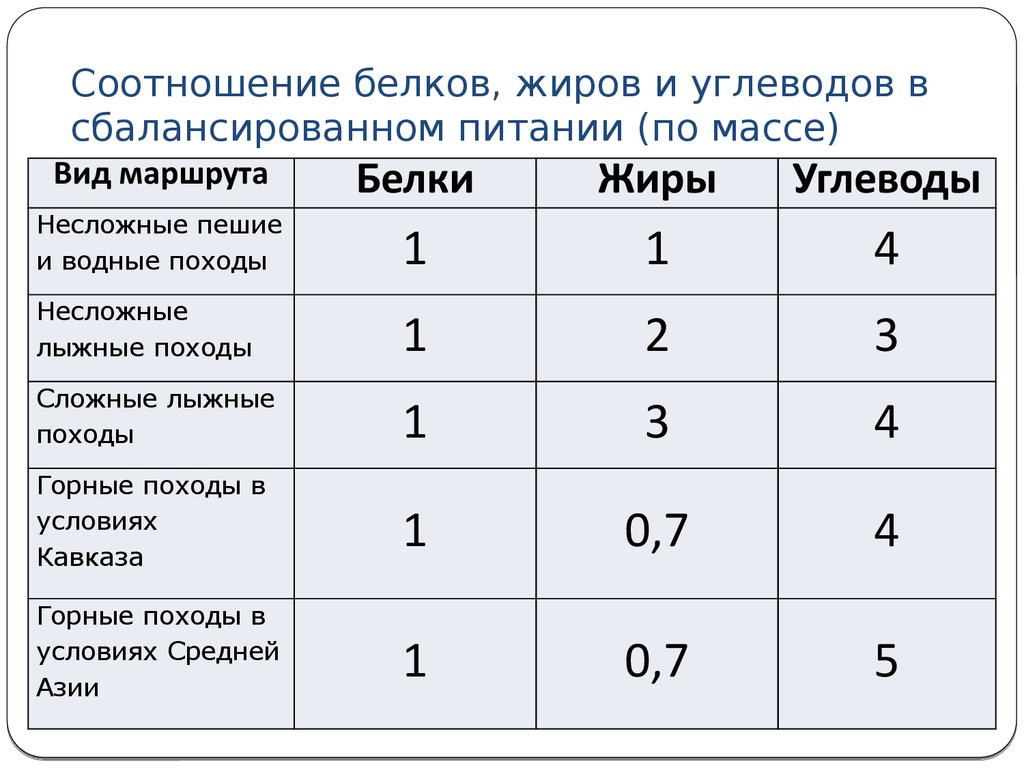 Питание 4 1 1. Оптимальное соотношение в пище белков, жиров, углеводов.