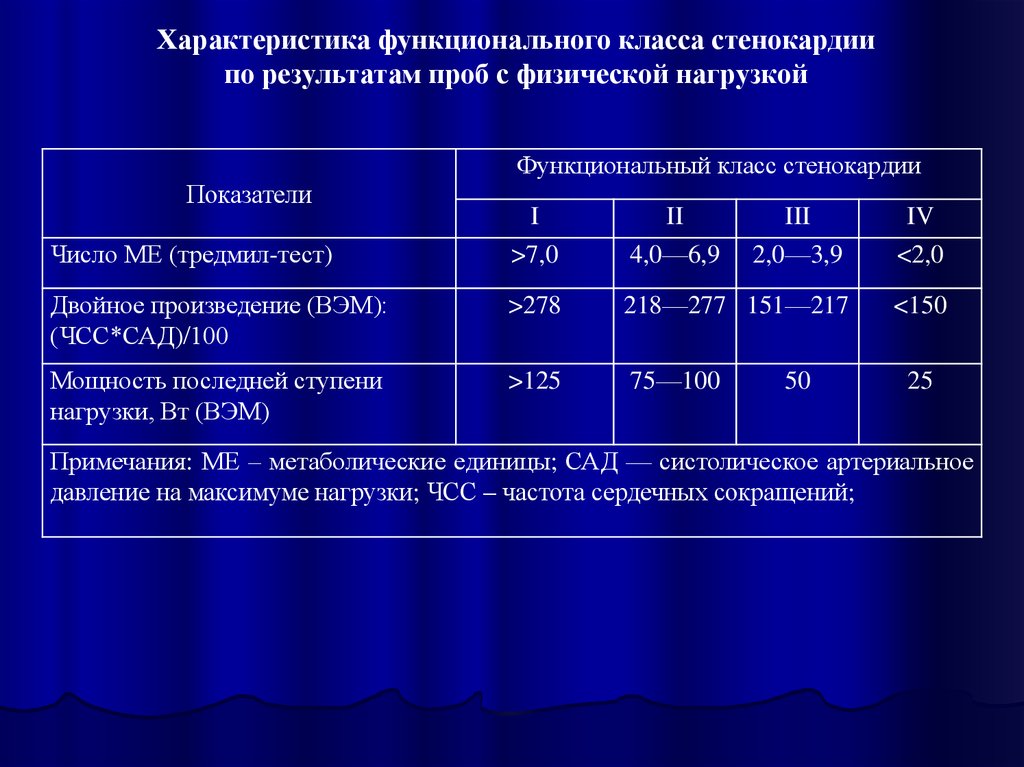 У пациента функциональный класс стенокардии