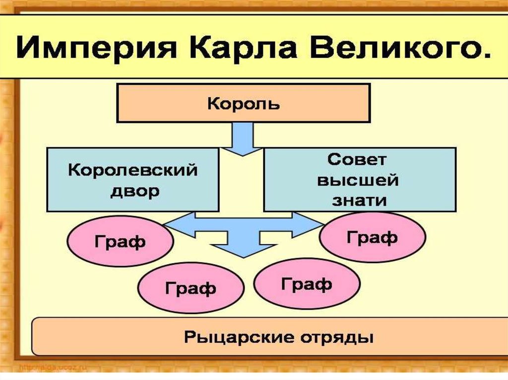 Возникновение и распад империи карла великого 6 класс фгос презентация